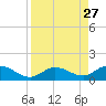 Ohio Key tide chart for Wednesday, August 27, 2025