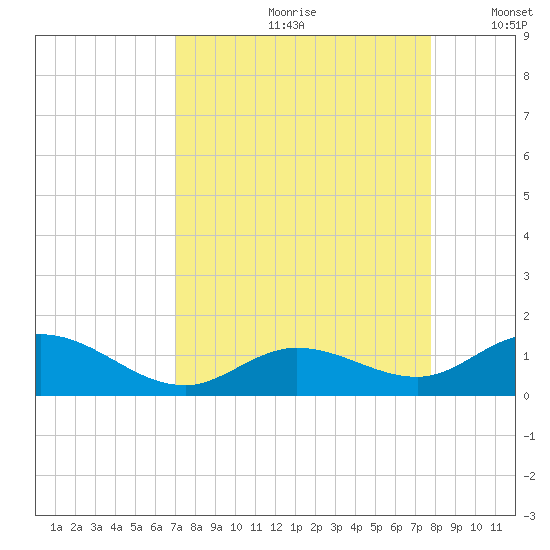 Ohio Key tide chart for Thursday, August 28, 2025