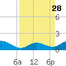 Ohio Key tide chart for Thursday, August 28, 2025