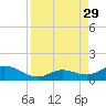Ohio Key tide chart for Friday, August 29, 2025