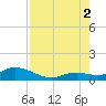 Ohio Key tide chart for Saturday, August 2, 2025