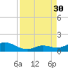 Ohio Key tide chart for Saturday, August 30, 2025