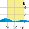 Ohio Key tide chart for Sunday, August 3, 2025