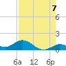 Ohio Key tide chart for Thursday, August 7, 2025