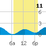 Ohio Key tide chart for Thursday, September 11, 2025