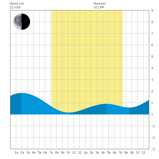 Ohio Key tide chart for Sunday, September 14, 2025