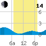 Ohio Key tide chart for Sunday, September 14, 2025
