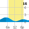 Ohio Key tide chart for Tuesday, September 16, 2025
