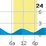 Ohio Key tide chart for Wednesday, September 24, 2025