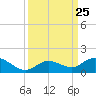 Ohio Key tide chart for Thursday, September 25, 2025