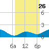 Ohio Key tide chart for Friday, September 26, 2025