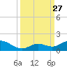 Ohio Key tide chart for Saturday, September 27, 2025