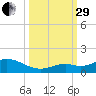 Ohio Key tide chart for Monday, September 29, 2025