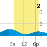 Ohio Key tide chart for Tuesday, September 2, 2025