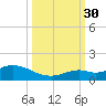 Ohio Key tide chart for Tuesday, September 30, 2025