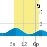 Ohio Key tide chart for Friday, September 5, 2025