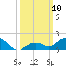 Ohio Key tide chart for Friday, October 10, 2025