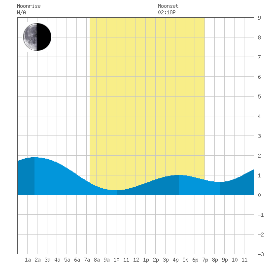 Ohio Key tide chart for Monday, October 13, 2025