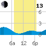 Ohio Key tide chart for Monday, October 13, 2025
