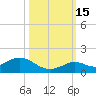 Ohio Key tide chart for Wednesday, October 15, 2025