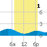 Ohio Key tide chart for Wednesday, October 1, 2025