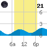 Ohio Key tide chart for Tuesday, October 21, 2025