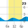 Ohio Key tide chart for Thursday, October 23, 2025