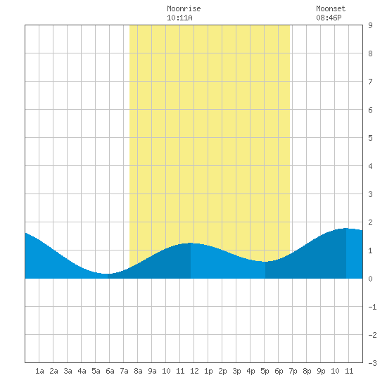 Ohio Key tide chart for Friday, October 24, 2025