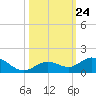 Ohio Key tide chart for Friday, October 24, 2025