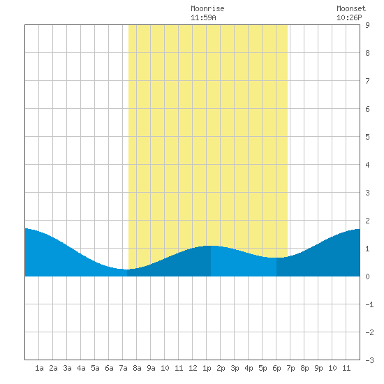 Ohio Key tide chart for Sunday, October 26, 2025