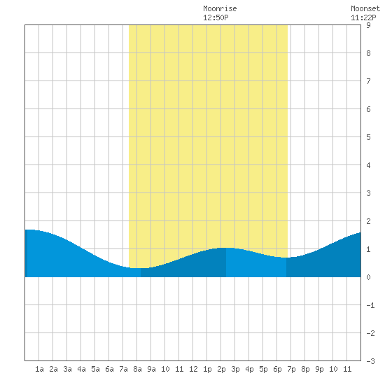 Ohio Key tide chart for Monday, October 27, 2025