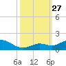 Ohio Key tide chart for Monday, October 27, 2025