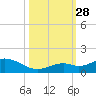 Ohio Key tide chart for Tuesday, October 28, 2025