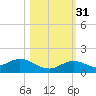 Ohio Key tide chart for Friday, October 31, 2025