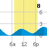 Ohio Key tide chart for Wednesday, October 8, 2025