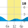 Ohio Key tide chart for Monday, November 10, 2025