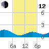 Ohio Key tide chart for Wednesday, November 12, 2025