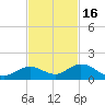 Ohio Key tide chart for Sunday, November 16, 2025