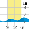 Ohio Key tide chart for Wednesday, November 19, 2025