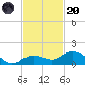 Ohio Key tide chart for Thursday, November 20, 2025