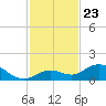 Ohio Key tide chart for Sunday, November 23, 2025
