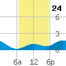 Ohio Key tide chart for Monday, November 24, 2025