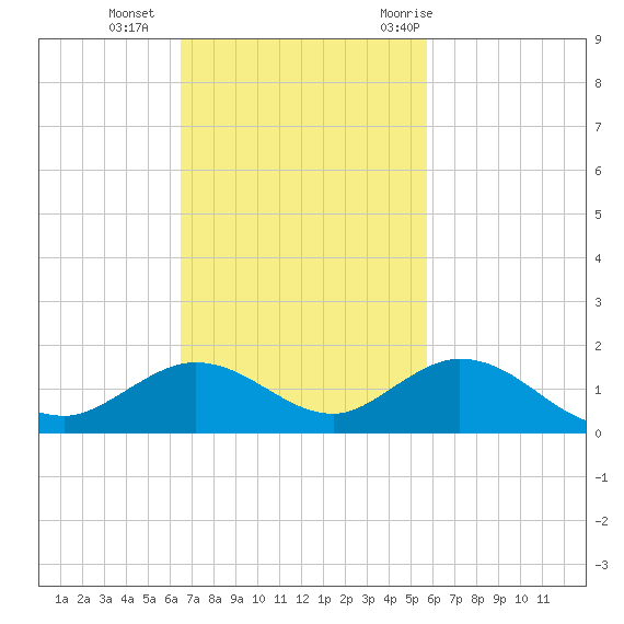 Ohio Key tide chart for Sunday, November 2, 2025