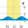 Ohio Key tide chart for Sunday, November 2, 2025