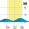 Ohio Key tide chart for Sunday, November 30, 2025