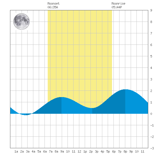 Ohio Key tide chart for Wednesday, November 5, 2025