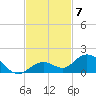 Ohio Key tide chart for Friday, November 7, 2025