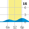Ohio Key tide chart for Tuesday, December 16, 2025