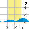 Ohio Key tide chart for Wednesday, December 17, 2025