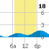 Ohio Key tide chart for Thursday, December 18, 2025